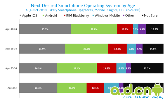 iPhone和Android成美国市场最受欢迎智能手机，黑莓被无视