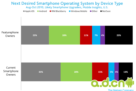 iPhone和Android成美国市场最受欢迎智能手机，黑莓被无视