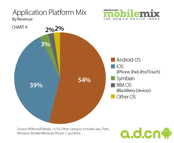 报告显示Android广告收入与开发者数量双翼齐飞