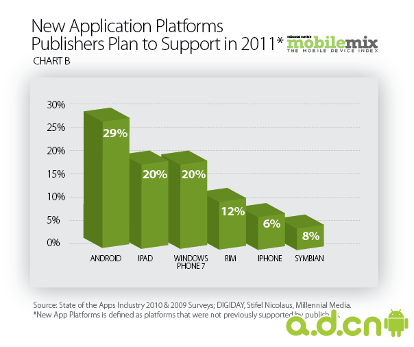报告显示Android广告收入与开发者数量双翼齐飞