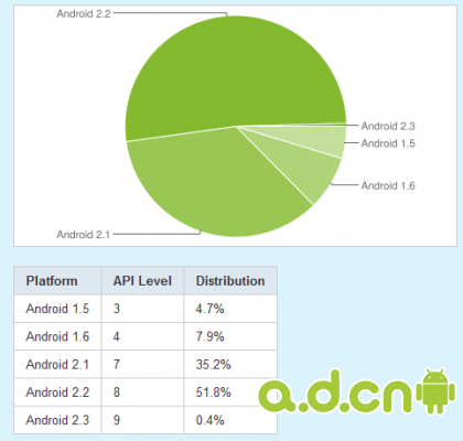 Google：已有超过50%的Android设备安装了Android 2.2（冻酸奶）