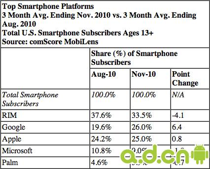 comScore：美Android手机用户量超过iPhone用户