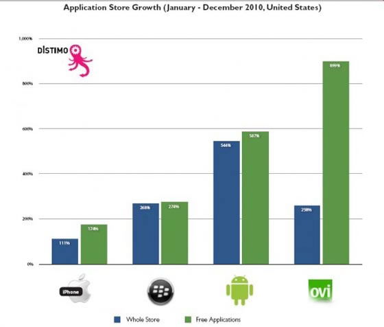 Distimo2011年Android 市场趋势报告