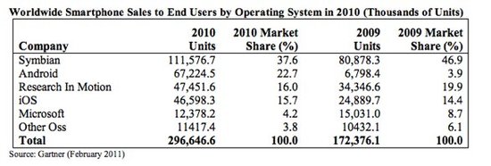 Gartner：2010年Android成为第二大手机系统