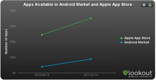 报告称Android应用市场增速高于苹果