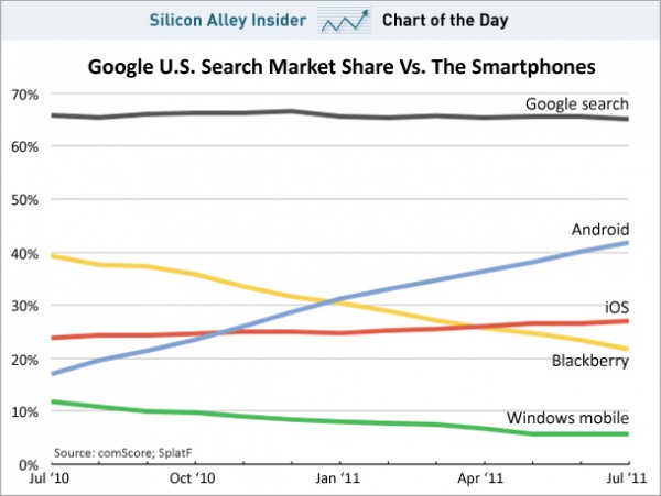 谷歌Android市场份额或超搜索引擎?_安卓游戏