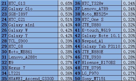 热门机型Top50