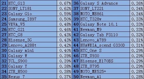 本月Top21-Top50机型明细