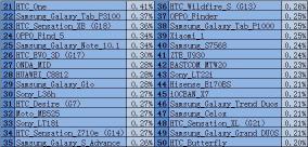 八月 Top21 - Top50 机型明细