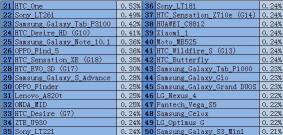 九月 Top21 - Top50 机型明细