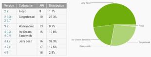 10月安卓系统版本分布