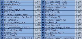 12月 Top21 - Top50 机型明细
