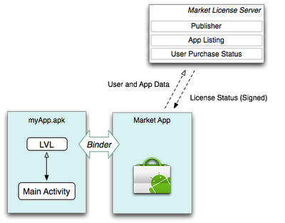 Licensing Service for Android Applications