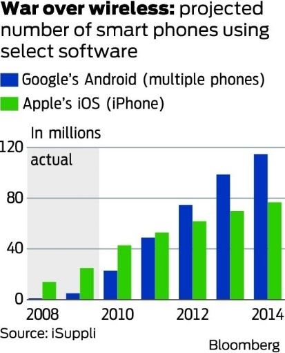 报告称全球Android手机将在2012年超过iPhone