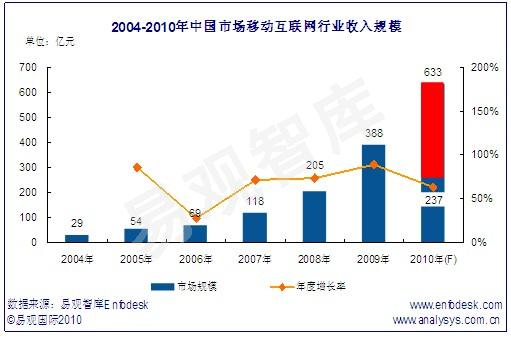 移动互联网_移动互联网收入规模(2)