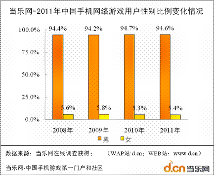 <em>2011年中国</em>手机网络游戏用户<em>性别比例</em>长期失