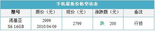X系列娱乐旗舰 诺基亚X6 16GB行货2799