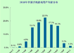 用户年龄分布呈扩散趋势