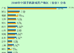 广东省用户占比下降明显
