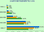 用户收入水平有明显提高