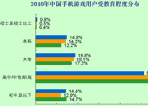 用户学历层次呈下降趋势