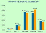 用户手机上网流量情况