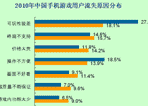 用户流失原因情况分析