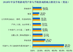 用户参与手机游戏的地点情况