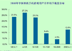 用户月均下载量情况