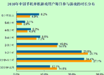 用户单次游戏时常
