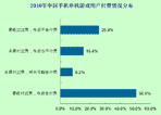 用户付费意愿情况
