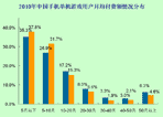 用户月均付费额情况