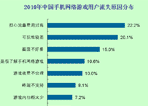 用户流失原因情况