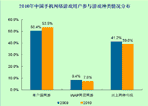 用户参与网游种类情况