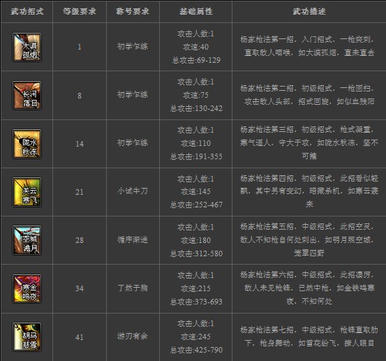 主动武功:中平枪法,六合枪法,杨家枪法,岳家枪法 【中平枪法】